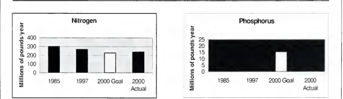 Figure 3: EJfecllveness ofNulrienl Reduction Strategies (Source: Chesapeake Bay Program, 1999).