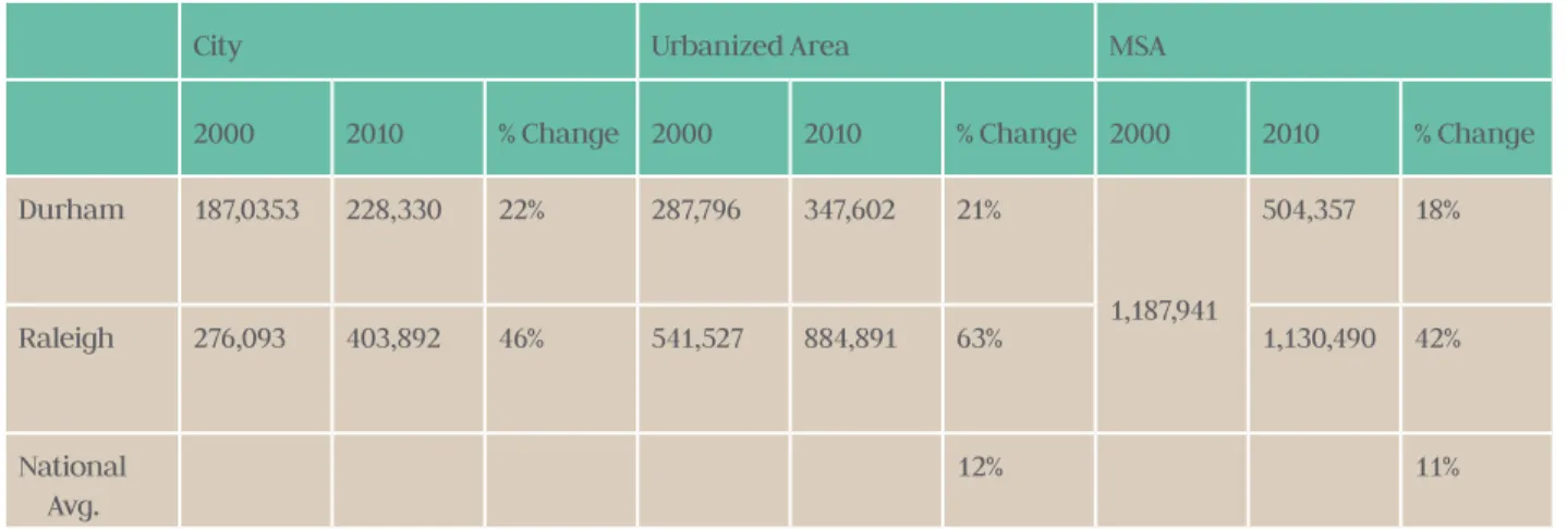 TABLE 4. POPULATION CHANGES IN THE TRIANGLE REGION (US CENSUS)
