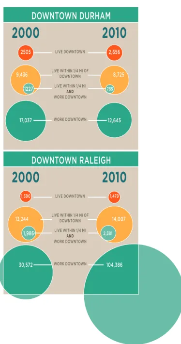 FIGURE 8.  KEY DOWNTOWN  CHANGES, 2000-2010