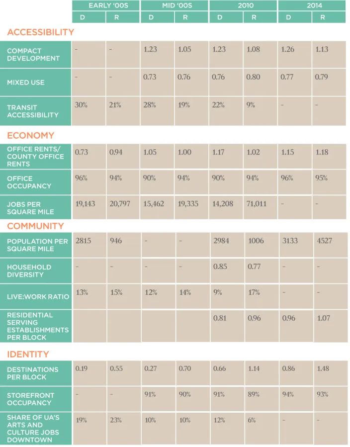 TABLE 5. QUALITY OF DOWNTOWN INDICATORS IN DURHAM AND RALEIGH