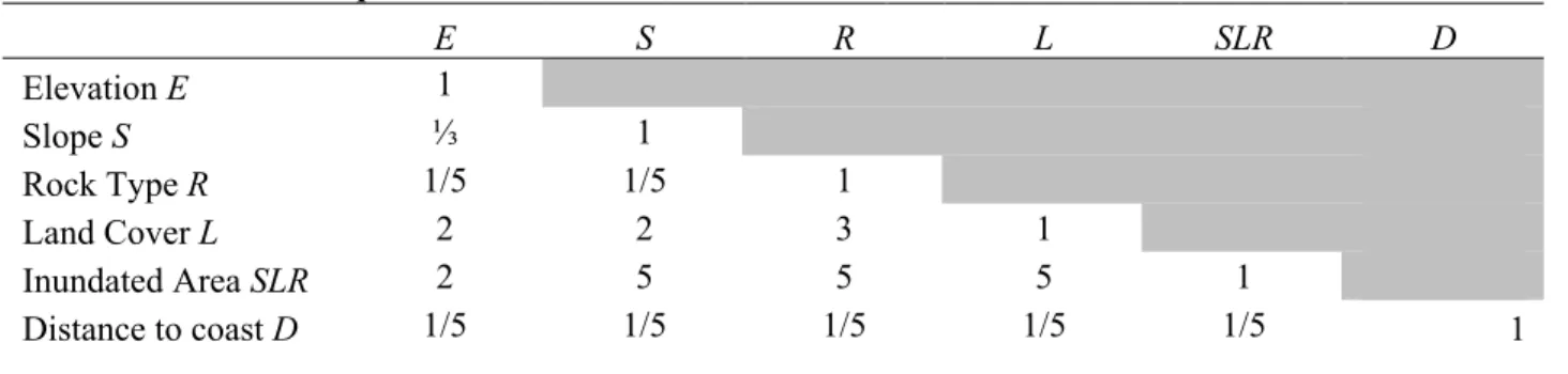 Table 3.  Pairwise Comparison Matrix