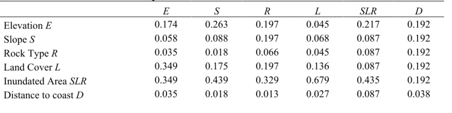 Table 4.  Normalized Pairwise Comparison E S R L SLR D Elevation E 0.174 0.263 0.197 0.045 0.217 0.192 Slope S 0.058 0.088 0.197 0.068 0.087 0.192 Rock Type R 0.035 0.018 0.066 0.045 0.087 0.192 Land Cover L  0.349 0.175 0.197 0.136 0.087 0.192 Inundated A
