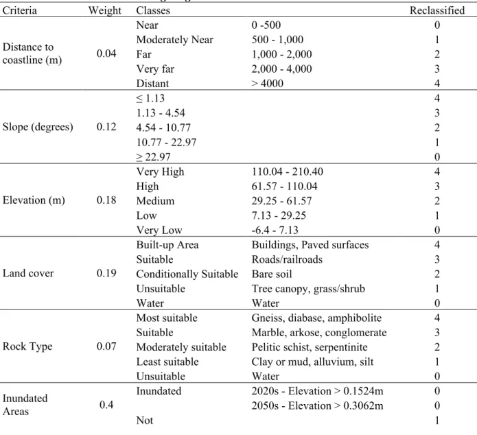 Table 5.  Criteria Classes and Weighting      
