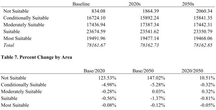 Table 6. Suitability Classes by Area (Hectares)