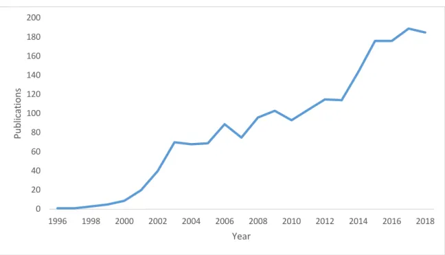Figure 2. The number of publications by year (1996-2018)   