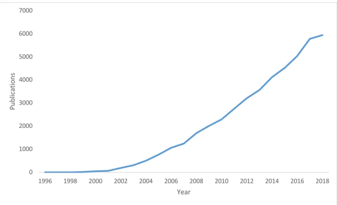 Figure 3. The number of citations by year (1996-2018) 