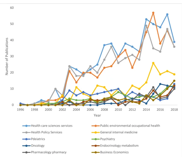 Figure 4. The number of publications by topics and by year (1996-2018)   