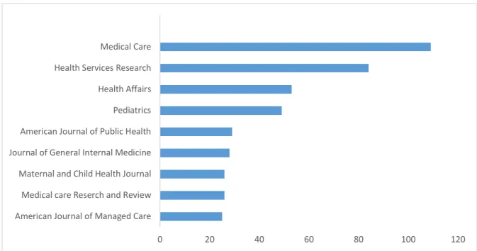 Figure 5. The top ten journals that accepted MEPS related articles (stacked bar chart)   