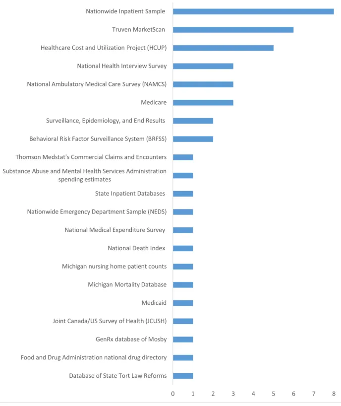 Figure 6. The frequency of co-occurred databases identified from the abstracts 