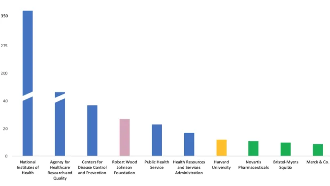Figure 7. Top ten funding sources and the number of support 