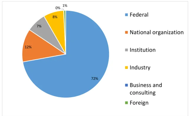 Figure 8. Distribution of funding sources 