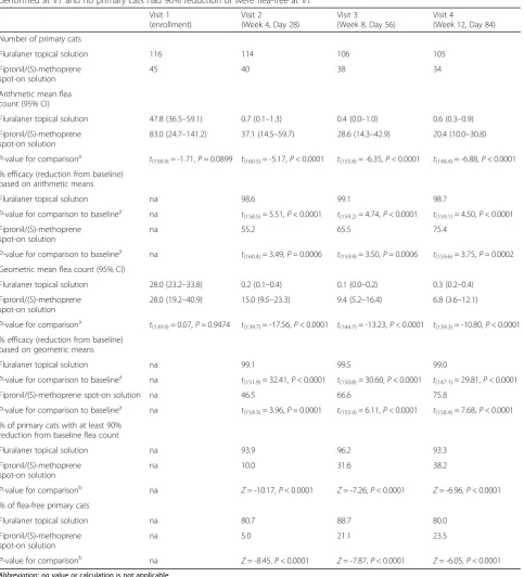 Table 2 Flea count data for primary cats in the fluralaner topical and fipronil/(S)-methoprene groups
