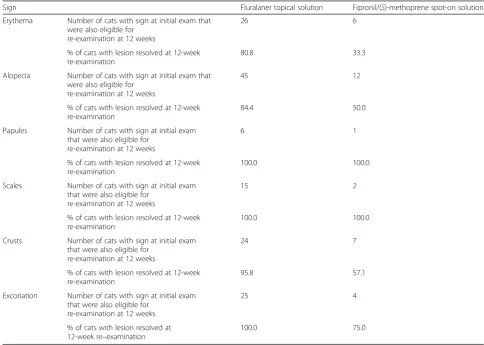 Fig. 1 Arithmetic mean flea counts and percent reduction from baselineto weeks 4, 8 and 12 for topical fluralaner or fipronil/(S)-methoprene-treated cats (bars indicate arithmetic flea counts; lines indicate percentagereductions from baseline)
