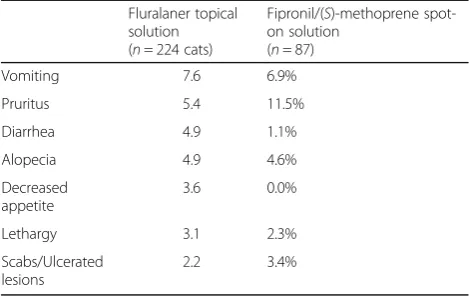 Table 4 Percent of cats experiencing most common adverseevents reported during the study