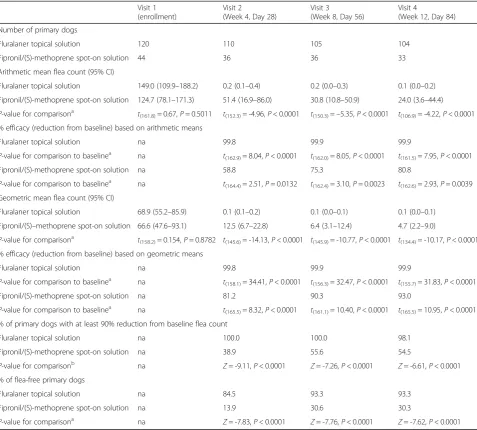 Table 2 Flea counts for primary dogs enrolled in a field flea-efficacy evaluation of fluralaner topical solution and fipronil/(S)-methoprene