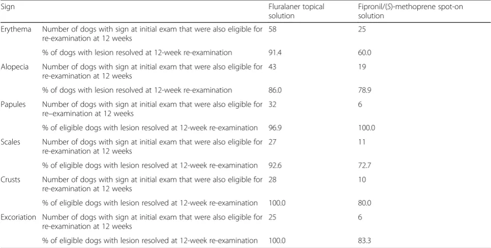 Fig. 1 Arithmetic mean flea counts and percent reduction from baseline to weeks 4, 8 and 12 for topical fluralaner or fipronil/(S)-methoprenetreated dogs (bars indicate arithmetic flea counts; lines indicate percentage reductions from baseline)