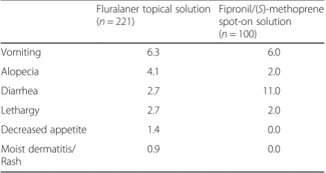 Table 4 Percent of dogs experiencing most common adverseevents reported during the study