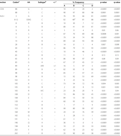 Table 4 Frequencies of amino acids associated with altered intra-subtype Nef function