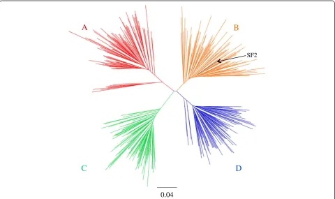 Table 1 Characteristics of study subjects infected with HIV-1 subtypes A, B, C and D