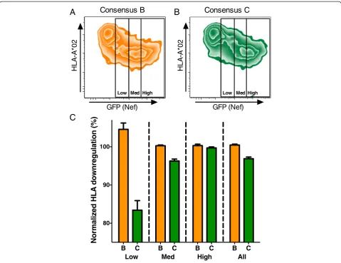 Figure 6 Panel C: Results from ten replicate assays are shown, indicating a reduced abilityof consensus C Nef to downregulate HLA-I, particularly in cells expressing the lowest amount of Nef protein