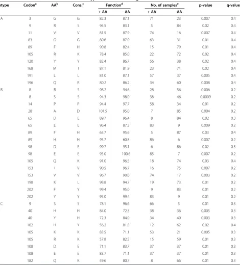 Table 3 Amino acids associated with intra-subtype Nef HLA-I downregulation function
