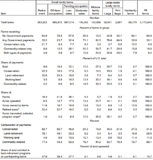 Table 2: “Government Payments by Farm Type, 2011” 