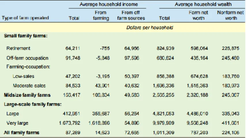 Figure 4: “Average (mean) farm operator household income and wealth by source, 2011” 