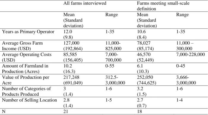 Table 4: Descriptive statistics characterizing farms in the full sample and sub-sample of strictly  small-scale farms 