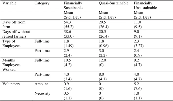 Table 8: Labor Factors and Sustainability Categorization (N=18)  Variable  Category  Financially 