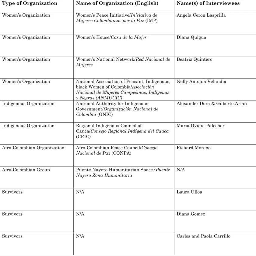 Figure	3.	Table	of	Interviews	