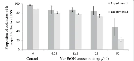 Table 3 Impact of Vernonia amygdalina leaf extracts on the development of early sporogonic stages in vitro