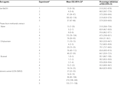 Table 4 Impact of Vernonia amygdalina leaf methanolic extract and derived phases on the development of early sporo-gonic stages