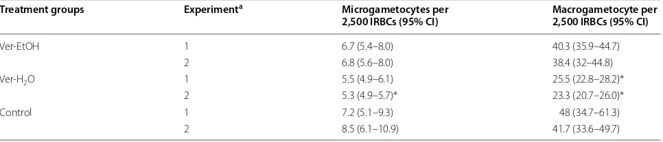 Table 1 Effect of Vernonia amygdalina leaf extracts on Plasmodium berghei gametocyte densities