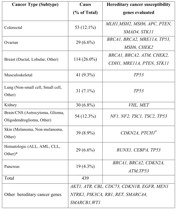 Table 1. UNCseq™ cancer cases and hereditary susceptibility genes analyzed 