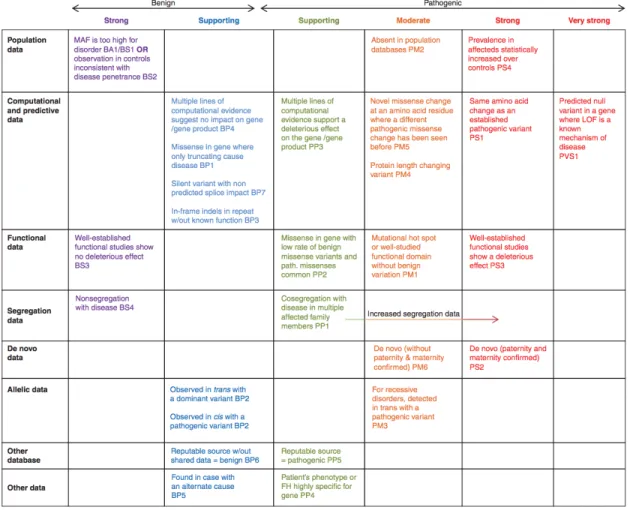 Figure 3. Evidence framework. This chart published by the American College of   Medical Genetics organizes each of the criteria by the type of evidence as well as   the strength of the criteria for a benign (left) or pathogenic (right) assertion