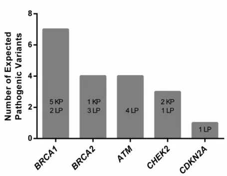 Figure 5. Germline pathogenic variants identified in all UNCseq TM  patients. The numbers  of Known Pathogenic (KP) and Likely Pathogenic (LP) variants across all UNCseq™ 