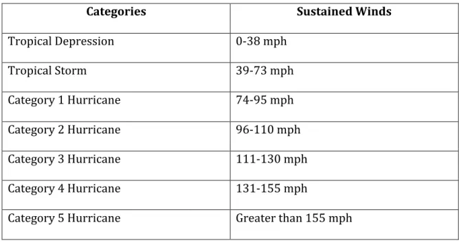 Table 1:  Classifications of Saffir Simpson Scale (http://www.nhc.noaa.gov/sshws.shtml)  	  