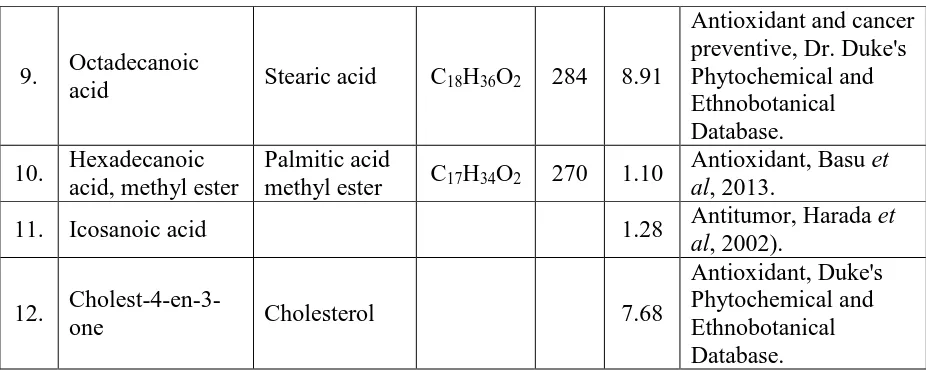 table 2. In the present investigation a variety of compounds has been detected. Some of the 
