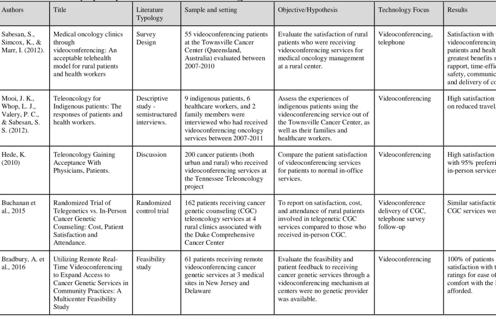 Table 1: Summary of patient/provider satisfaction studies of teleoncology  