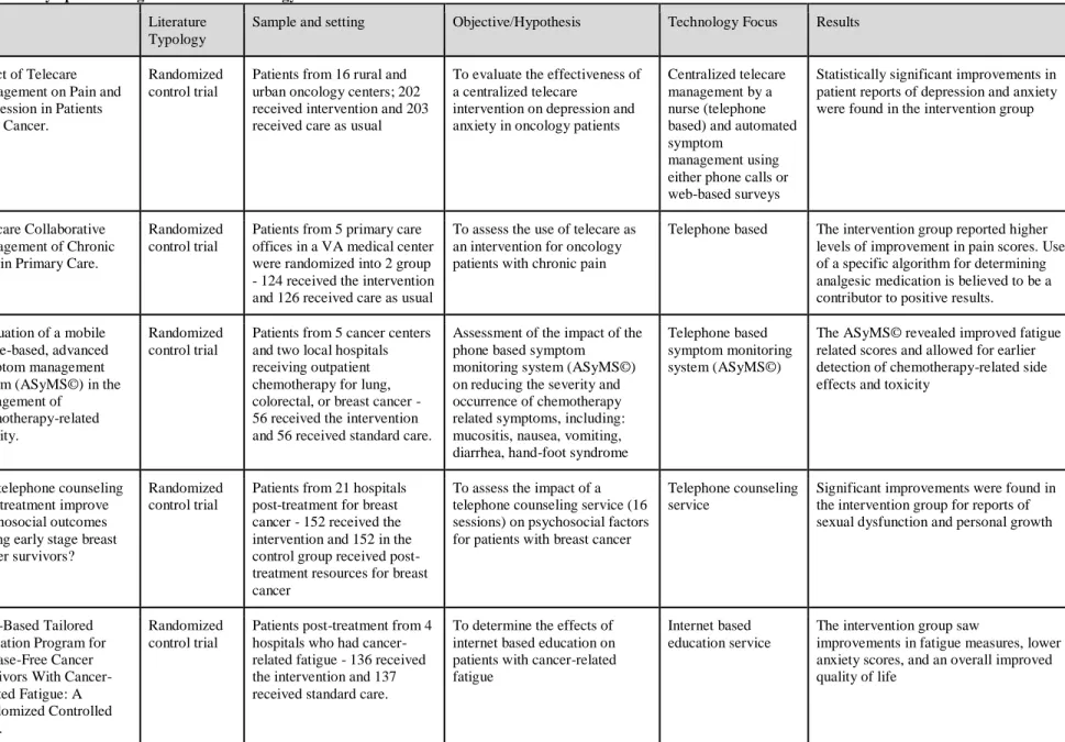 Table 2: Studies of symptom management with teleoncology  