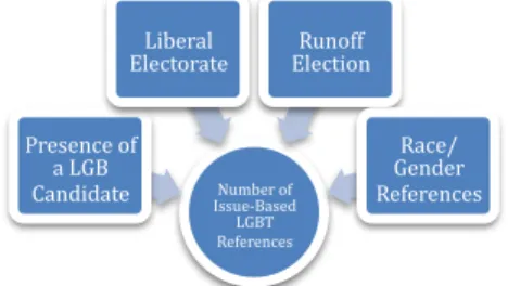 Figure 1: Variables that May Influence the Number of Issue-Based LGBT  References 