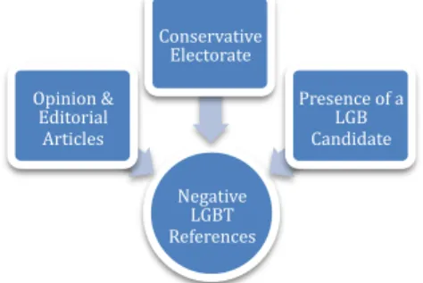 Figure 2: Variables that May Influence the Number of Negative LGBT References  