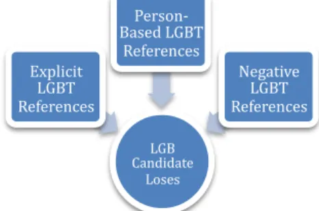 Figure 3: Variables that May Influence the Electoral Outcome of the LGB  Candidate 