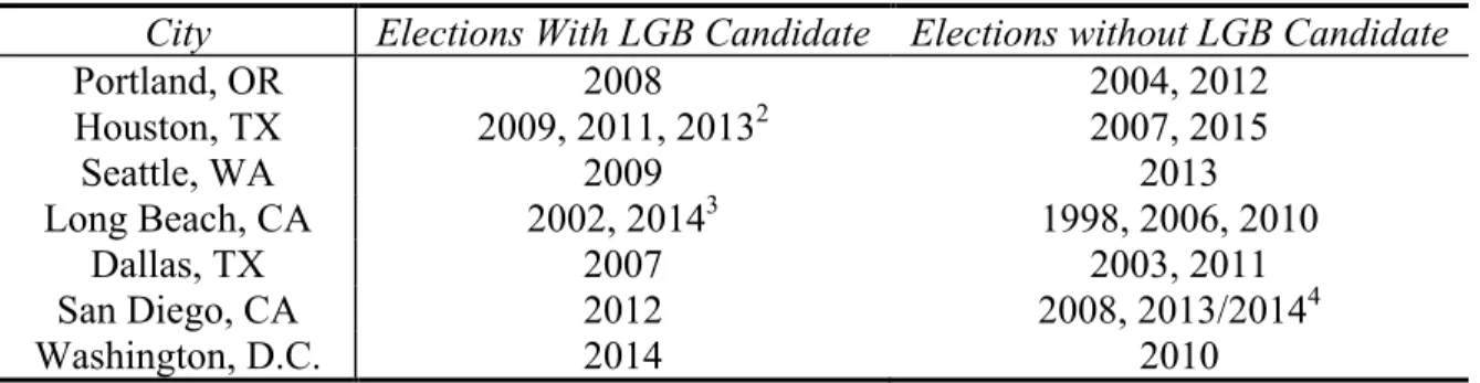 Table 1: List of Cities and Elections Included in Analysis 