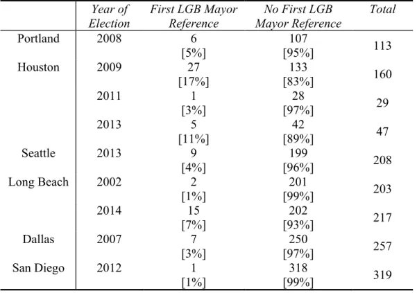 Table 5: Percentage of Articles with First LGB Mayor Reference by City and Year  of Election  Year of  Election  First LGB Mayor Reference  No First LGB  Mayor Reference  Total  Portland  2008  6  [5%]  107  [95%]  113  2009  27  [17%]  133  [83%]  160  20
