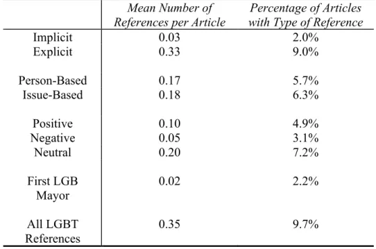 Table 6: Mean Number of References and Percentage of Articles with References by  Type of LGBT Reference 