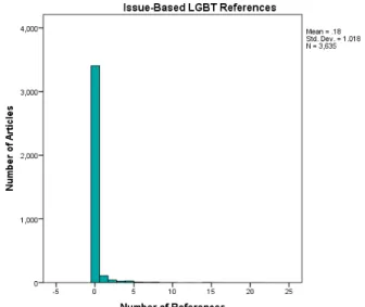 Figure 4: Distribution of Number of Issue-Based LGBT References 
