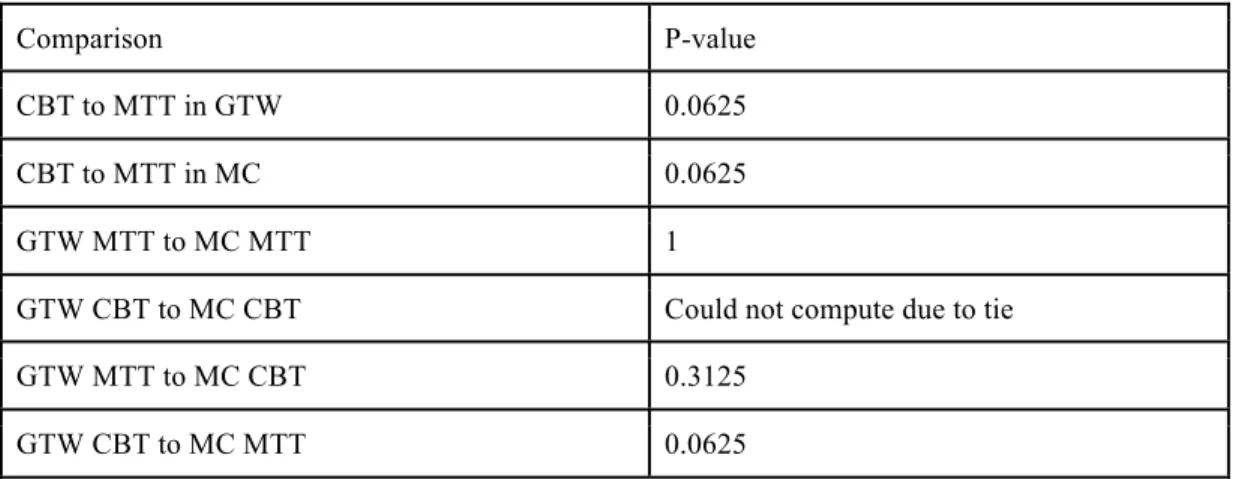 Table 3. Wilcoxon Signed Rank Test to determine the differences in quantification for V