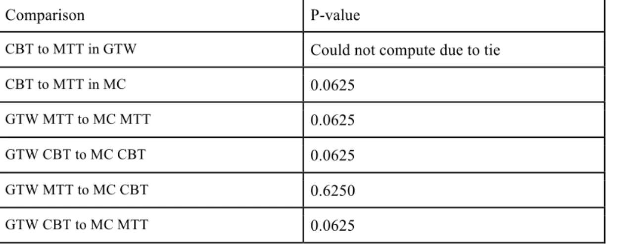 Table 4. Wilcoxon Signed Rank Test to determine the differences in quantification for V