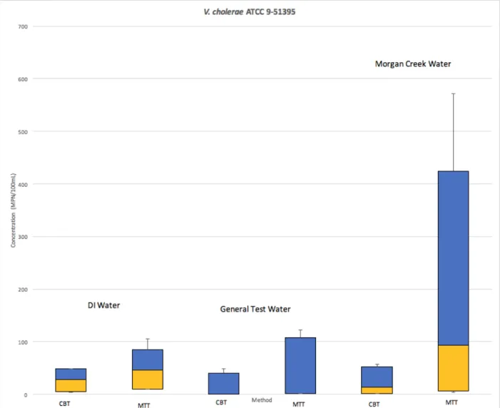 Figure 3. Box and Whisker Plot displaying the range of concentrations of V. cholerae strain O139 (ATCC 9-51395)  observed from the CBT and the MTT in DI water, GTW, and MC water